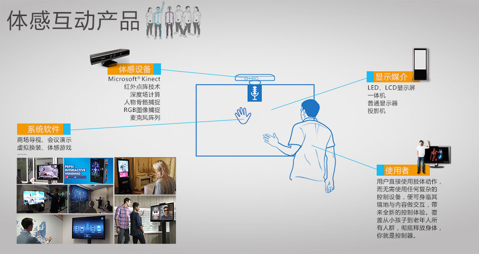 体感互动展示系统运用体感识别与手势识别技术,真正的实现了利用